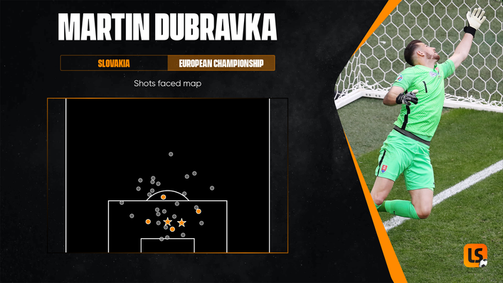 Newcastle stopper Martin Dubravka has been one of the busier keepers at Euro 2020