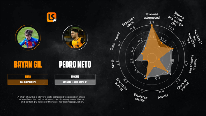 A comparison of Bryan Gil and Pedro Neto's radars demonstrates their similarities