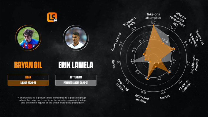 Erik Lamela's profile is similar to Bryan Gil but he has not been able to consistently deliver at Tottenham