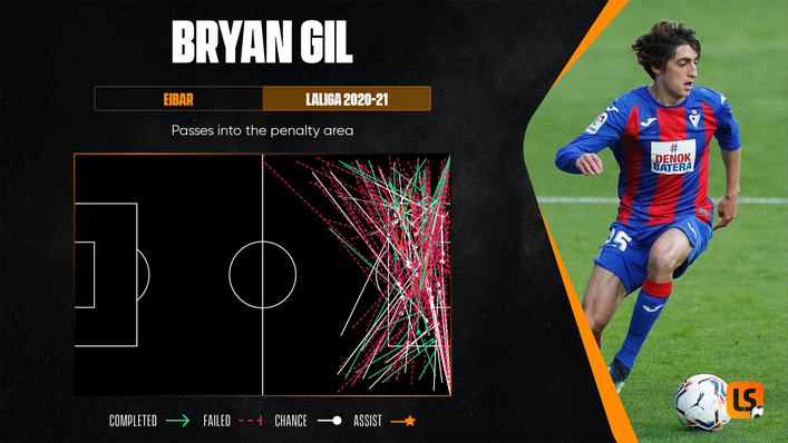 Bryan Gil's delivery was not always accurate last season but came from a range of positions