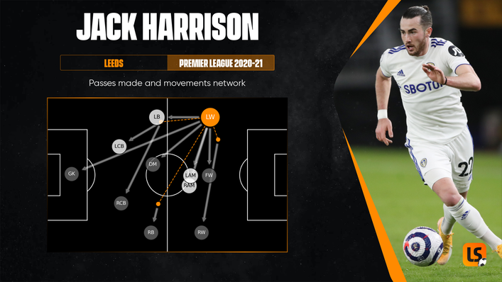 Dynamic midfielder Jack Harrison is comfortable coming inside to collect the ball or doing damage on the left wing