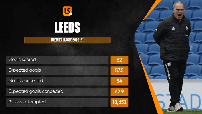 Leeds performed beyond expectations last season and do not require a complete squad revamp
