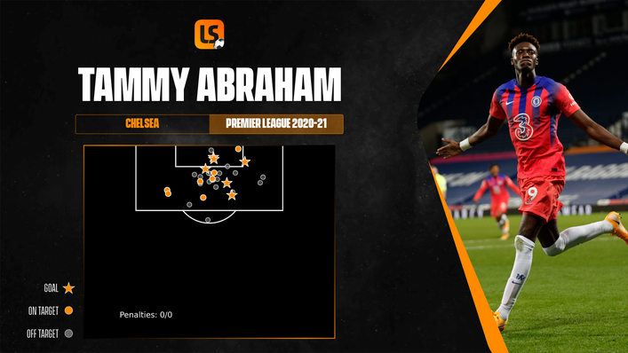 Tammy Abraham's shot map shows how he tends to favour close-range efforts on goal