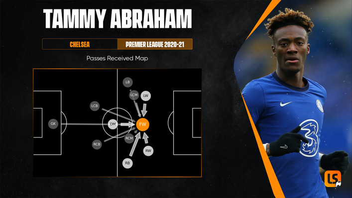 Much of Chelsea's play went through Tammy Abraham when he was on the pitch last season