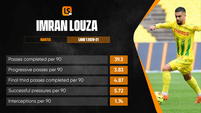 Imran Louza has the potential to be a transformative addition to Watford's midfield