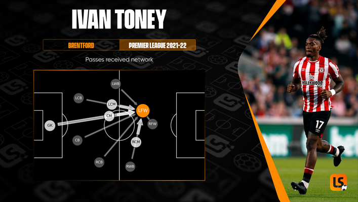 Ivan Toney has been a focal point for Brentford and is enjoying his role in a two-man attack