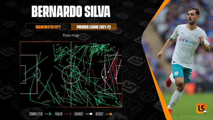 Bernardo Silva is remarkably well balanced in his use of the ball