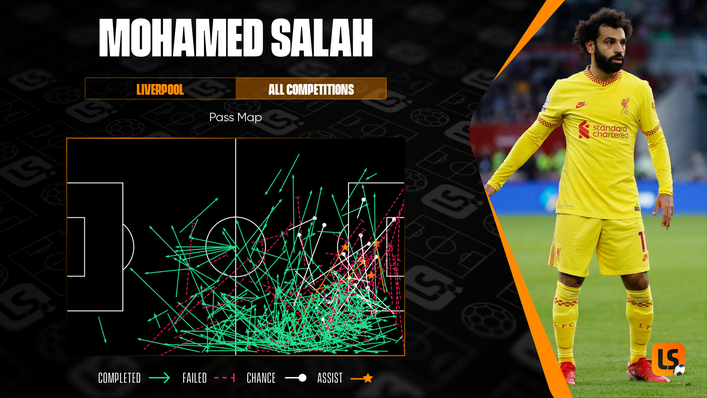 Attacking star Mohamed Salah is rivalling Trent Alexander-Arnold as Liverpool's primary playmaker