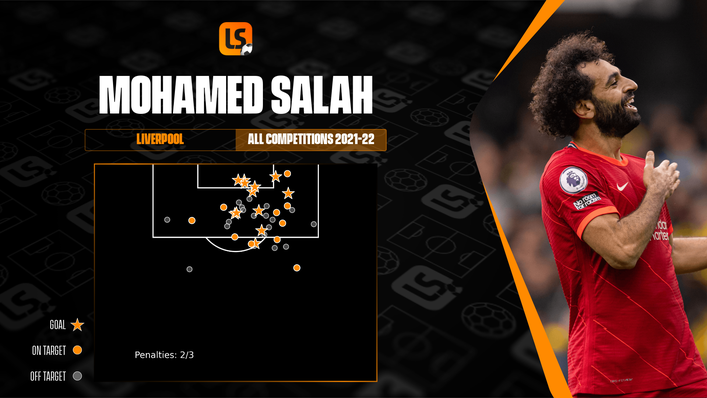 Mohamed Salah has been rampant for the Reds and leads the way for goals scored in the Premier League