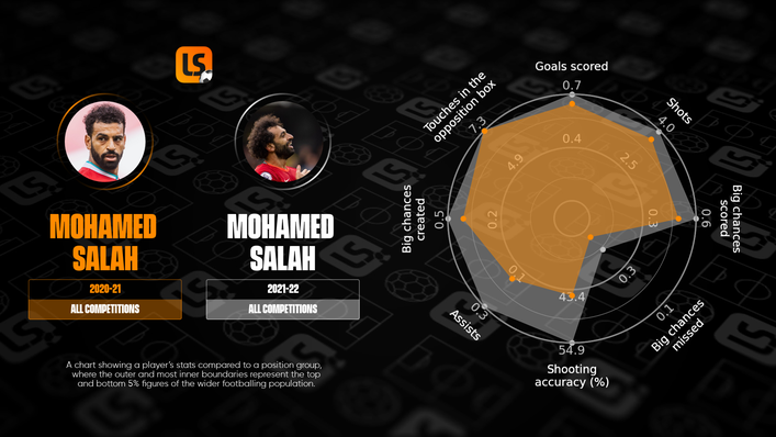 Mohamed Salah is hitting new heights this term