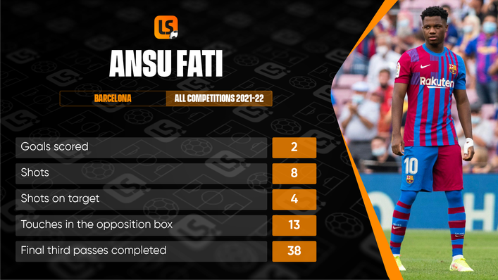 Ansu Fati has made quite an impact for Barcelona in just 161 minutes of action across all competitions