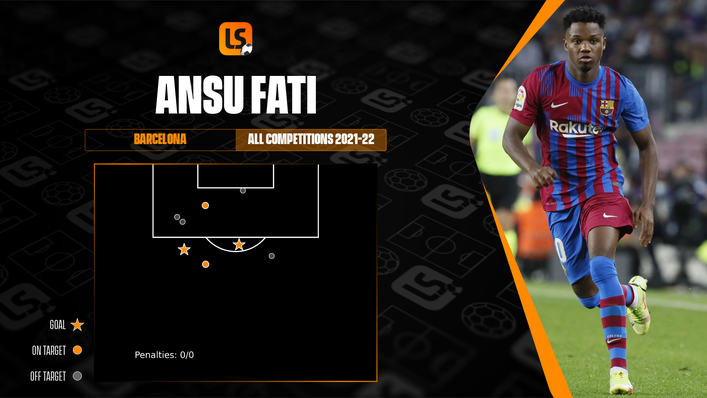 Ansu Fati has struck twice from outside of the box for Barcelona this term