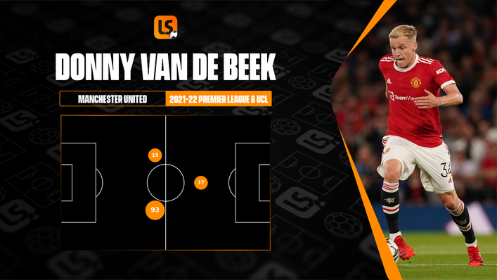 Donny van de Beek's breakdown of minutes by position in this season's Premier League and Champions League