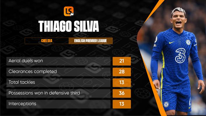 Thiago Silva has been a star defender in the Premier League this season