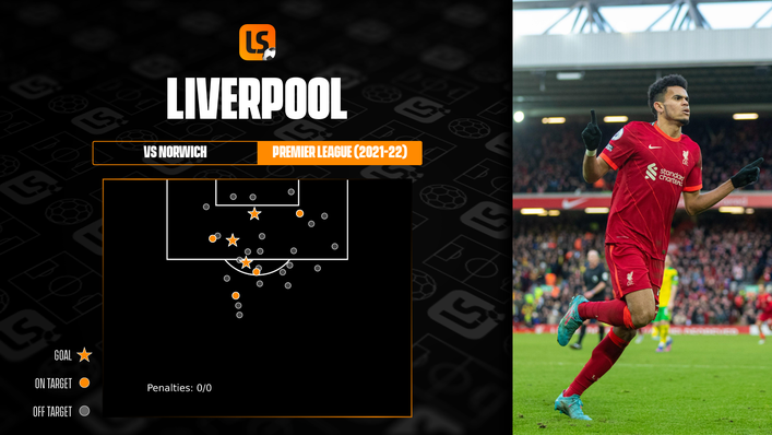 Liverpool peppered Norwich's goal during their 3-1 victory at Anfield