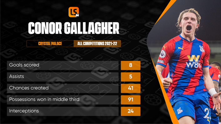 Conor Gallagher has thrived as a box-to-box midfielder on loan at Crystal Palace this season