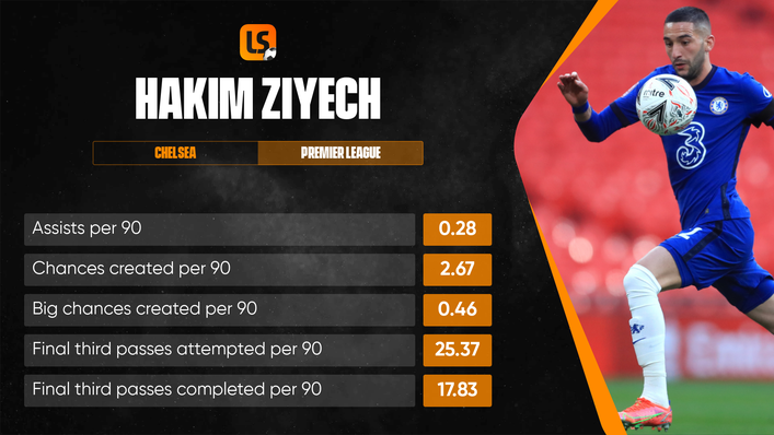 The stats behind Hakim Ziyech's first season at Chelsea