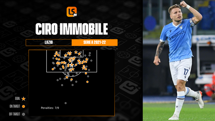 Lazio centre-forward Ciro Immobile was Serie A's top scorer this season with 27 goals