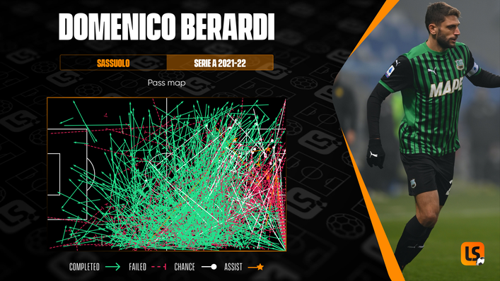 No Serie A player managed more assists than Sassuolo's Domenico Berardi with 14