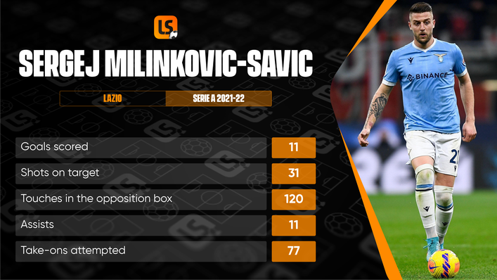 Lazio's Sergej Milinkovic-Savic is one of just two players to reach double figures for goals and assists in Serie A
