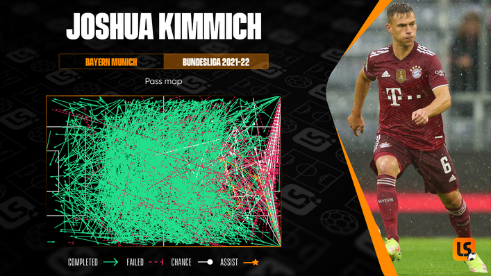 Joshua Kimmich's adventurous passing saw the Bayern Munich midfielder claim 11 Bundesliga assists