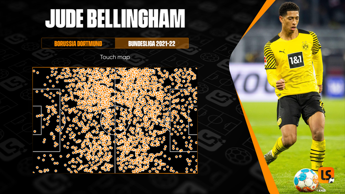 Jude Bellingham frequently breaks into the penalty area from midfield for Borussia Dortmund