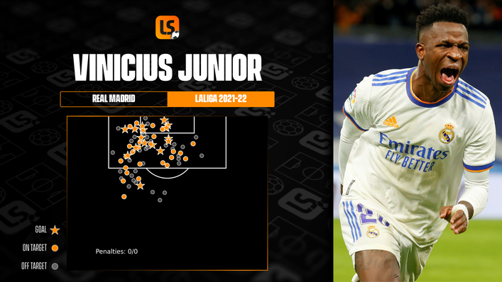 Vinicius Junior netted 17 LaLiga goals for Real Madrid this term