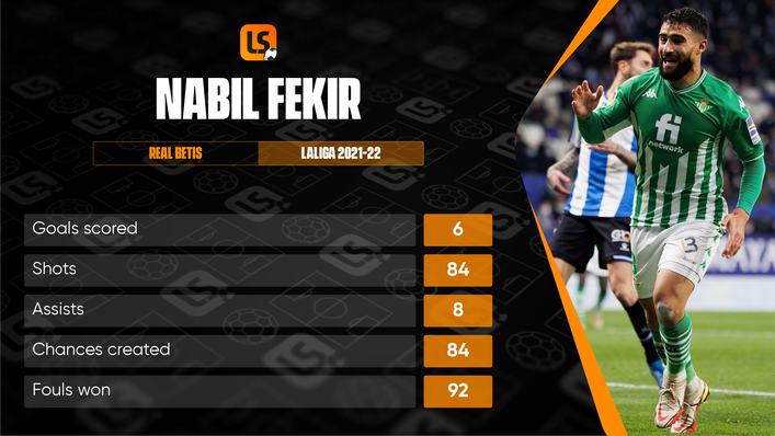 Nabil Fekir was both a goal threat and a creator for Real Betis this season