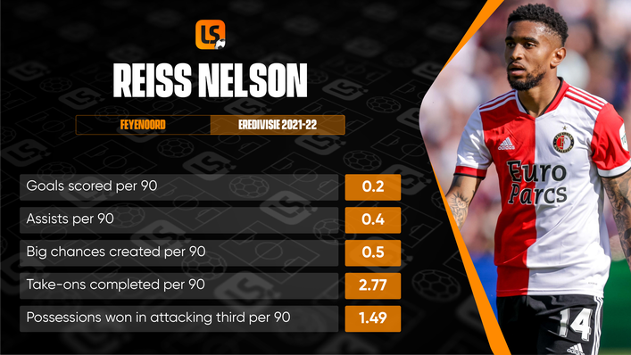 Reiss Nelson has provided a dynamic attacking threat in the Eredivisie for Feyenoord