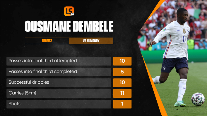 Ousmane Dembele's cameo off the bench against Hungary was a bright spot for France