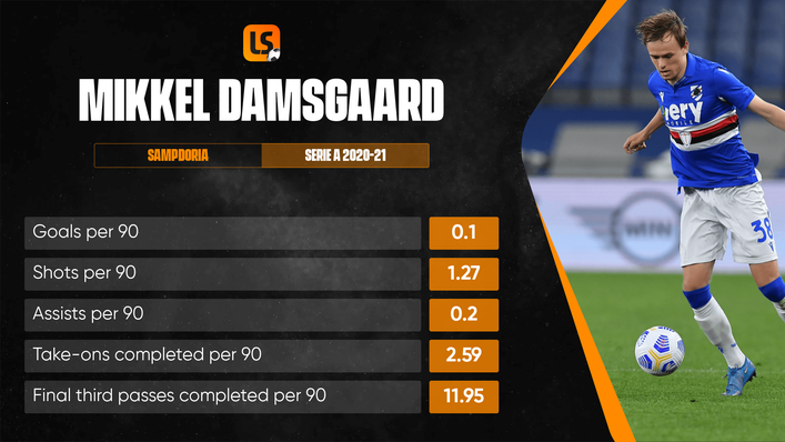 Sampdoria winger Mikkel Damsgaard has shone for Denmark in Christian Eriksen's absence