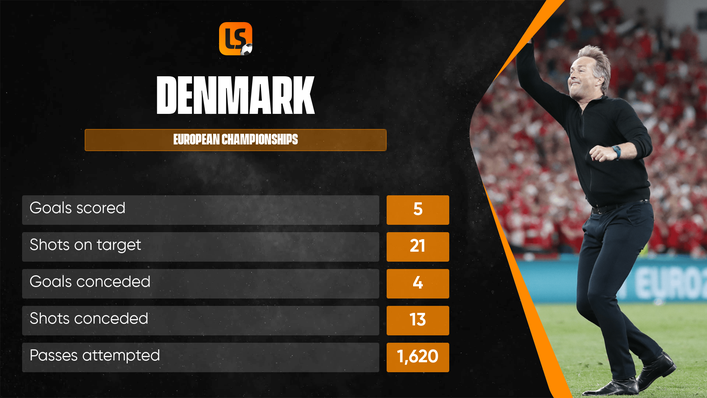 Denmark have had the most shots at Euro 2020