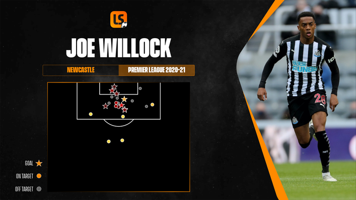 Joe Willock's post-shot xG map shows a knack for scoring high-value (red) chances for Newcastle last term