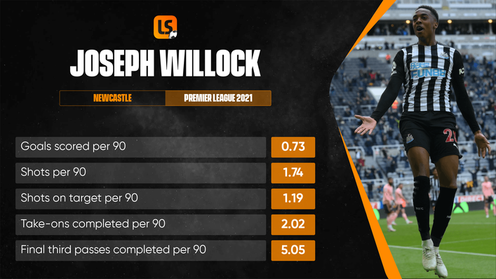 Joe Willock impressed on loan at Newcastle, scoring eight times in just 11 Premier League starts