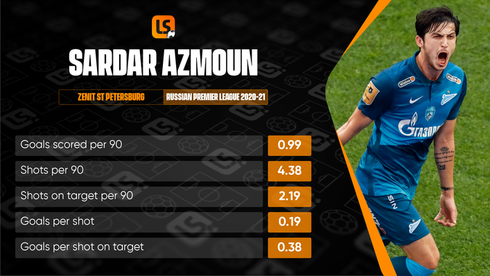 Sardar Azmoun's goals will be key to Zenit St Petersburg's chances of continental success in 2021-22