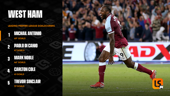Michail Antonio's brace saw him move clear of Paolo Di Canio as West Ham's leading Premier League goalscorer