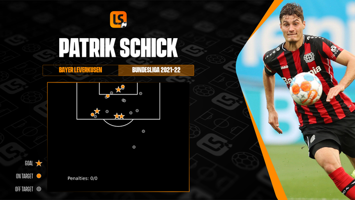 Patrik Schick has taken his Euro 2020 form into the current domestic campaign with four goals to date