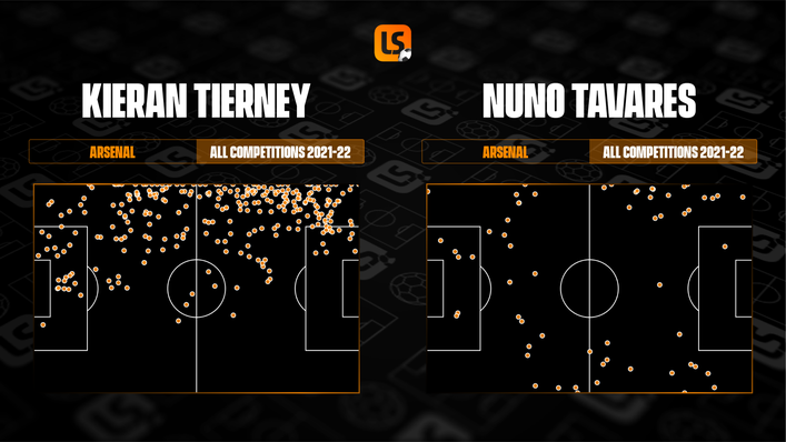 Nuno Tavares has been used on both flanks and more sparingly than Kieran Tierney but both players enjoy getting forward