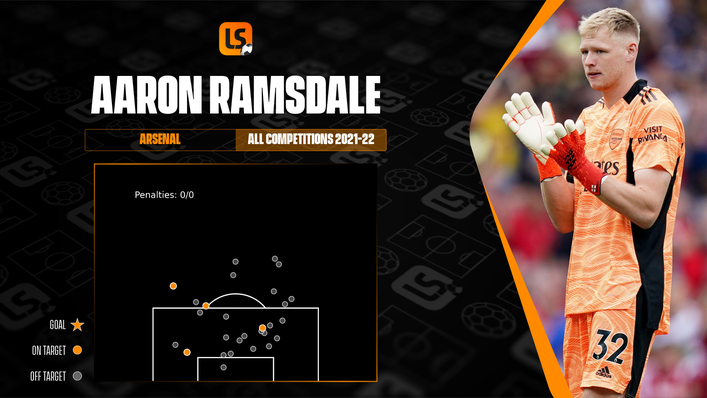 Aaron Ramsdale has yet to concede a goal in an Arsenal shirt but has faced very few on-target efforts