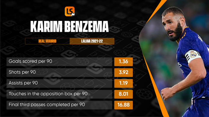 Karim Benzema continues to post remarkable numbers for Real Madrid in LaLiga this season