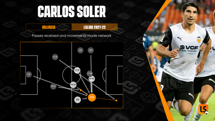 Carlos Soler is a creative lynchpin in this Valencia side and has chipped in with five goal contributions to date