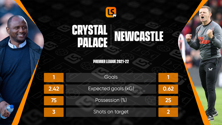 Crystal Palace dominated proceedings at Selhurst Park