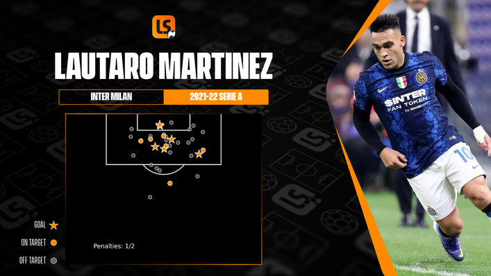 Lautaro Martinez has been an effective goalscorer for Inter Milan