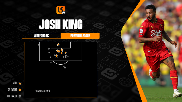 The majority of Josh King's shots have come inside the penalty box