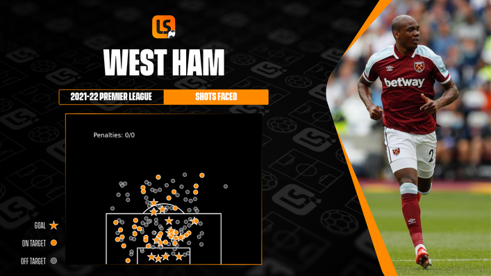 West Ham's shots conceded map shows they have not faced many efforts on target from inside their penalty area