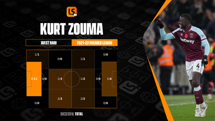 West Ham defender Kurt Zouma wins a lot of headers in his own penalty box