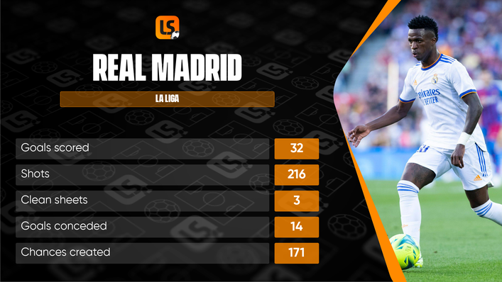 Real Madrid look strong in LaLiga this season