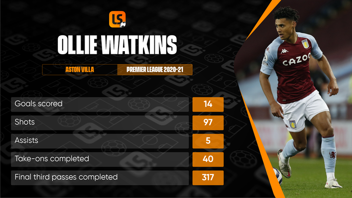 Ollie Watkins had an excellent first season in the Premier League during the 2020-21 campaign