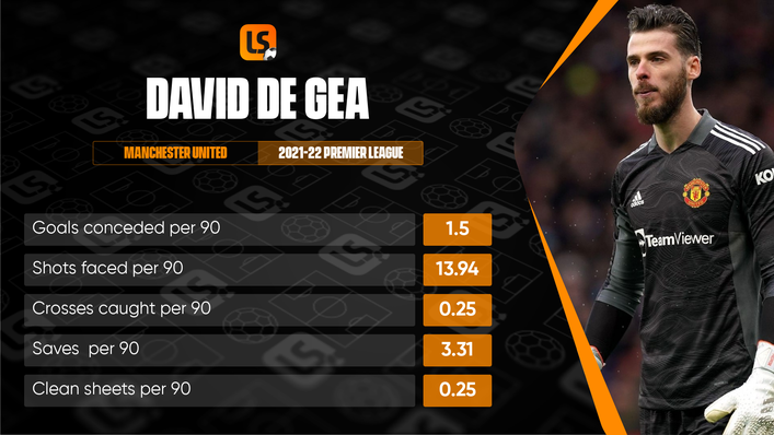 David de Gea has kept just four Premier League clean sheets this term despite his excellent form