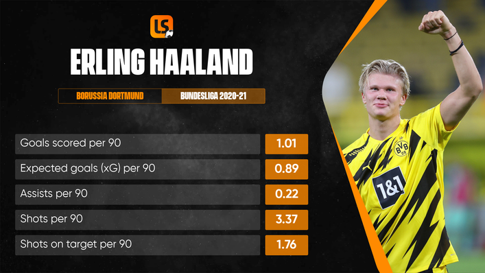 Borussia Dortmund sensation Erling Haaland scored at a rate of more than a goal a game in the 2020-21 season